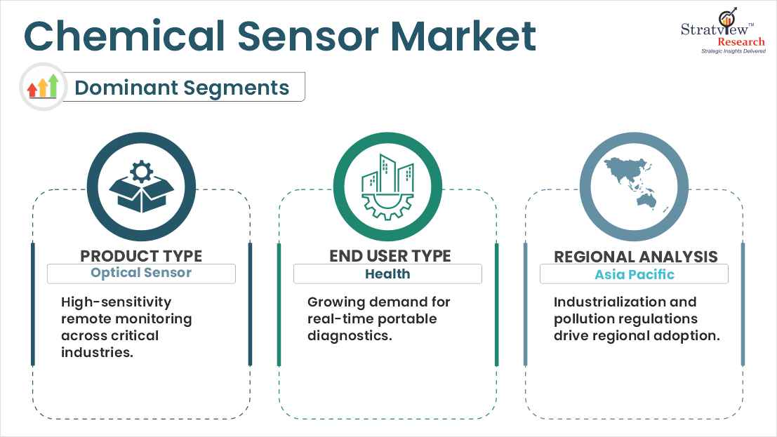chemical sensor market segments